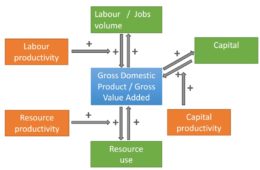 Labour productivity